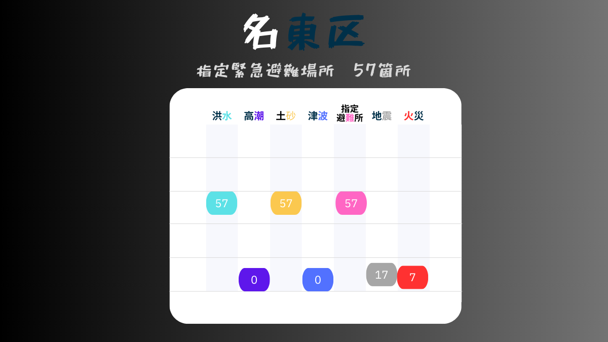 名古屋市、名東区、BCP