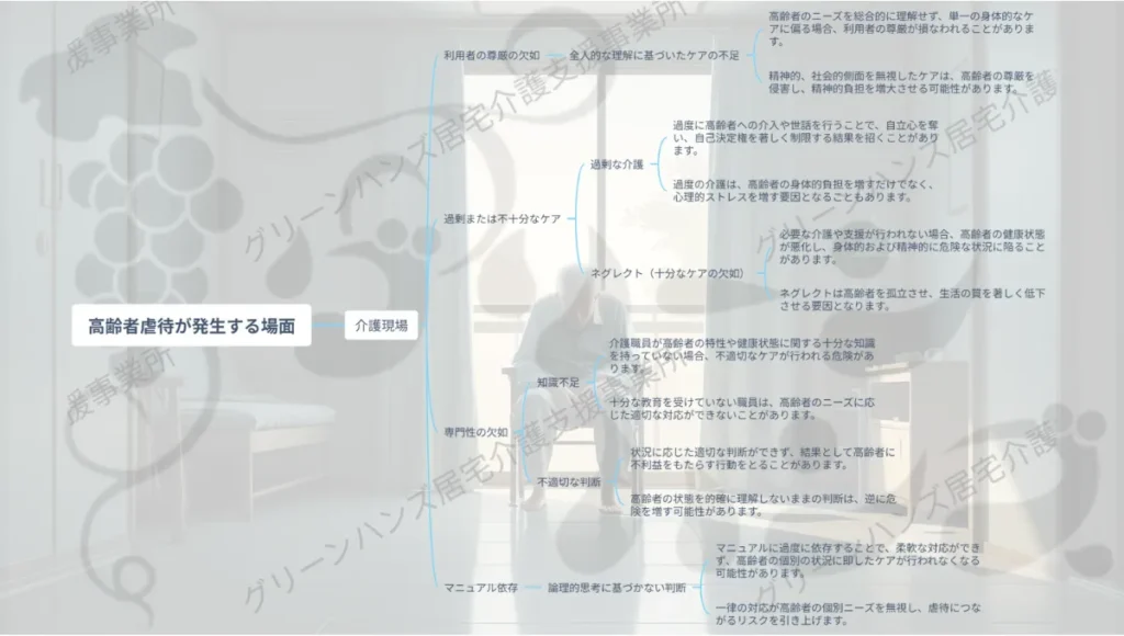 高齢者虐待が発生する場面