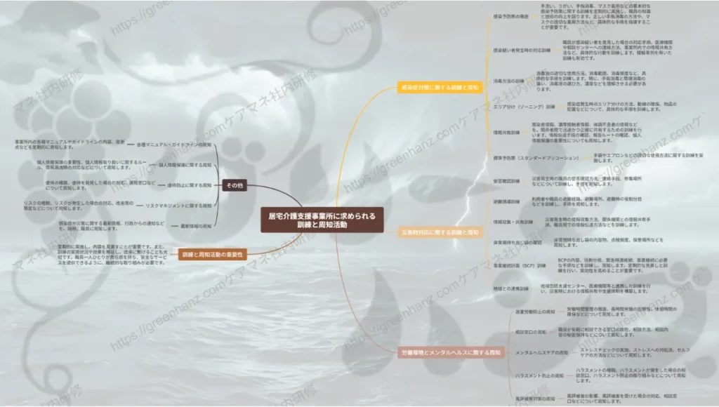 自然災害の訓練と周知活動