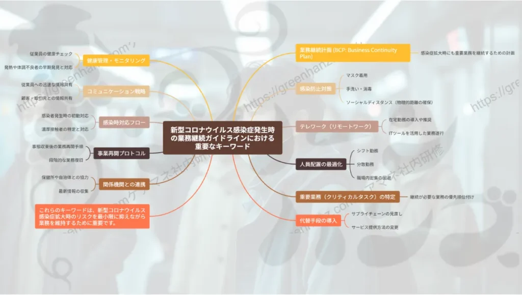 新型コロナウィルス感染症発生時の業務継続ガイドラインにおける重要キーワード